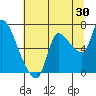 Tide chart for Columbia River, Wauna, Oregon on 2023/07/30