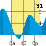 Tide chart for Columbia River, Wauna, Oregon on 2023/07/31