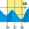 Tide chart for Columbia River, Wauna, Oregon on 2024/05/16