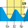 Tide chart for Columbia River, Wauna, Oregon on 2024/05/19