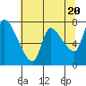 Tide chart for Columbia River, Wauna, Oregon on 2024/05/20