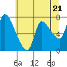 Tide chart for Columbia River, Wauna, Oregon on 2024/05/21