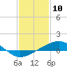 Tide chart for Waveland, Mississippi on 2021/01/10