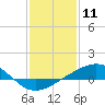 Tide chart for Waveland, Mississippi on 2021/01/11