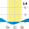 Tide chart for Waveland, Mississippi on 2021/01/14