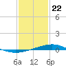 Tide chart for Waveland, Mississippi on 2021/01/22