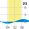 Tide chart for Waveland, Mississippi on 2021/01/23