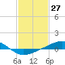 Tide chart for Waveland, Mississippi on 2021/01/27