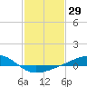 Tide chart for Waveland, Mississippi on 2021/01/29