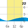 Tide chart for Waveland, Mississippi on 2021/04/22