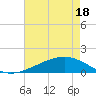 Tide chart for Waveland, Mississippi on 2021/05/18