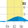 Tide chart for Waveland, Mississippi on 2021/05/31