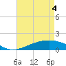 Tide chart for Waveland, Mississippi on 2021/05/4