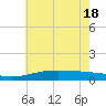 Tide chart for Waveland, Mississippi on 2021/06/18