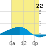 Tide chart for Waveland, Mississippi on 2021/06/22