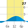 Tide chart for Waveland, Mississippi on 2021/06/27