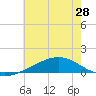 Tide chart for Waveland, Mississippi on 2021/06/28