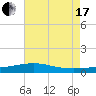Tide chart for Waveland, Mississippi on 2021/07/17