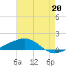 Tide chart for Waveland, Mississippi on 2021/07/20