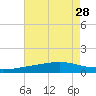 Tide chart for Waveland, Mississippi on 2021/07/28