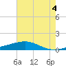 Tide chart for Waveland, Mississippi on 2021/07/4