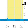 Tide chart for Waveland, Mississippi on 2021/08/13
