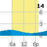 Tide chart for Waveland, Mississippi on 2021/08/14