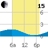 Tide chart for Waveland, Mississippi on 2021/08/15