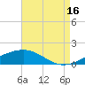 Tide chart for Waveland, Mississippi on 2021/08/16