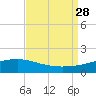 Tide chart for Waveland, Mississippi on 2021/08/28