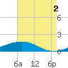 Tide chart for Waveland, Mississippi on 2021/08/2