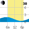 Tide chart for Waveland, Mississippi on 2021/08/30