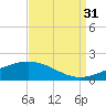 Tide chart for Waveland, Mississippi on 2021/08/31