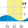 Tide chart for Waveland, Mississippi on 2021/09/14