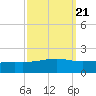 Tide chart for Waveland, Mississippi on 2021/09/21