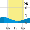 Tide chart for Waveland, Mississippi on 2021/09/26