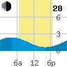 Tide chart for Waveland, Mississippi on 2021/09/28