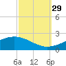 Tide chart for Waveland, Mississippi on 2021/09/29
