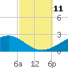 Tide chart for Waveland, Mississippi on 2021/10/11