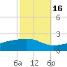 Tide chart for Waveland, Mississippi on 2021/10/16