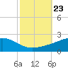 Tide chart for Waveland, Mississippi on 2021/10/23