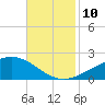 Tide chart for Waveland, Mississippi on 2021/11/10