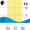 Tide chart for Waveland, Mississippi on 2021/11/11