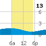 Tide chart for Waveland, Mississippi on 2021/11/13