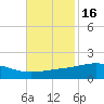 Tide chart for Waveland, Mississippi on 2021/11/16
