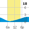 Tide chart for Waveland, Mississippi on 2021/11/18