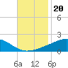 Tide chart for Waveland, Mississippi on 2021/11/20