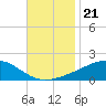 Tide chart for Waveland, Mississippi on 2021/11/21