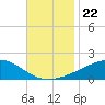 Tide chart for Waveland, Mississippi on 2021/11/22