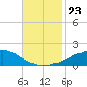 Tide chart for Waveland, Mississippi on 2021/11/23